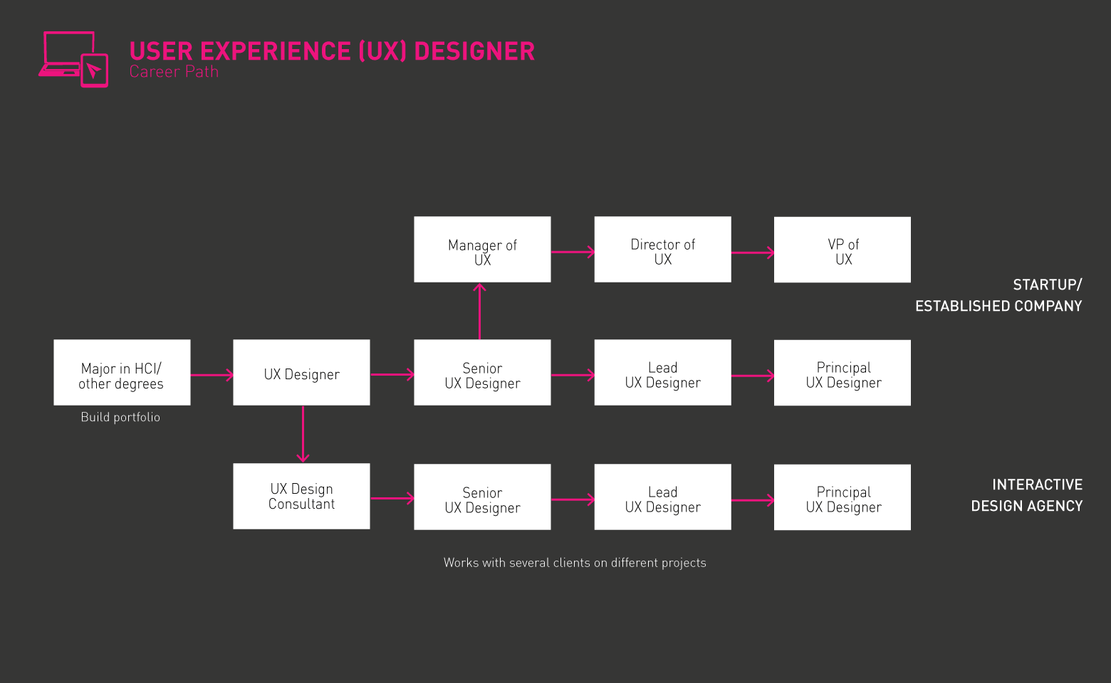 UX Designer Lộ trình điển hình