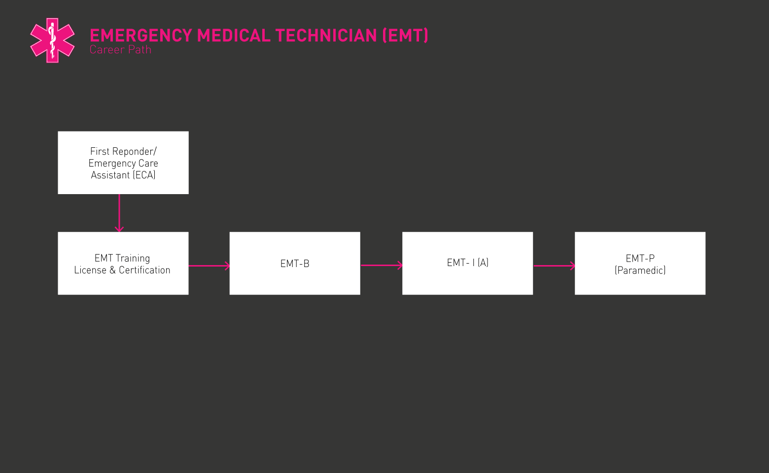 Lộ trình Kỹ thuật viên Y tế Khẩn cấp gif