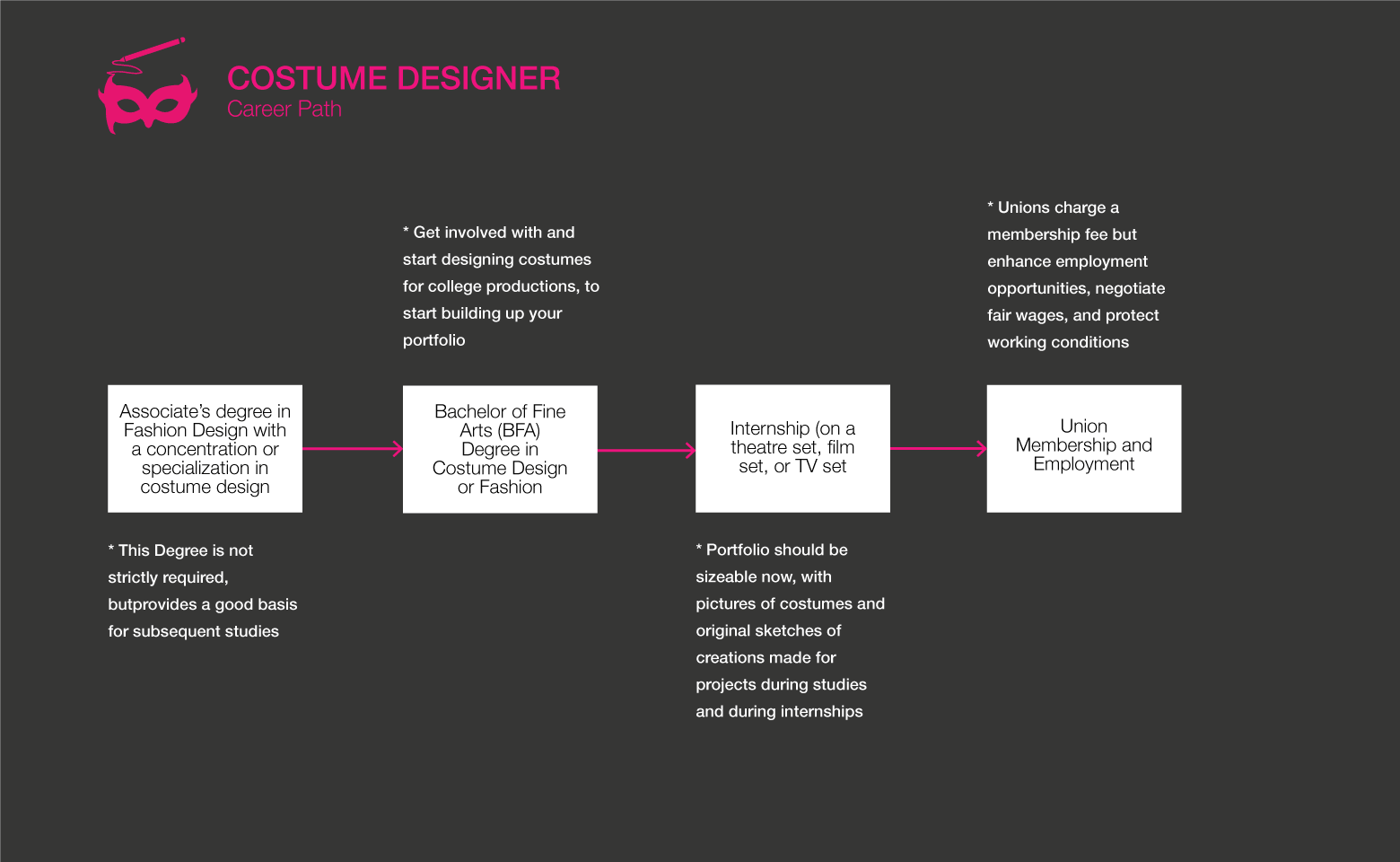 Lộ trình thiết kế trang phục GIF