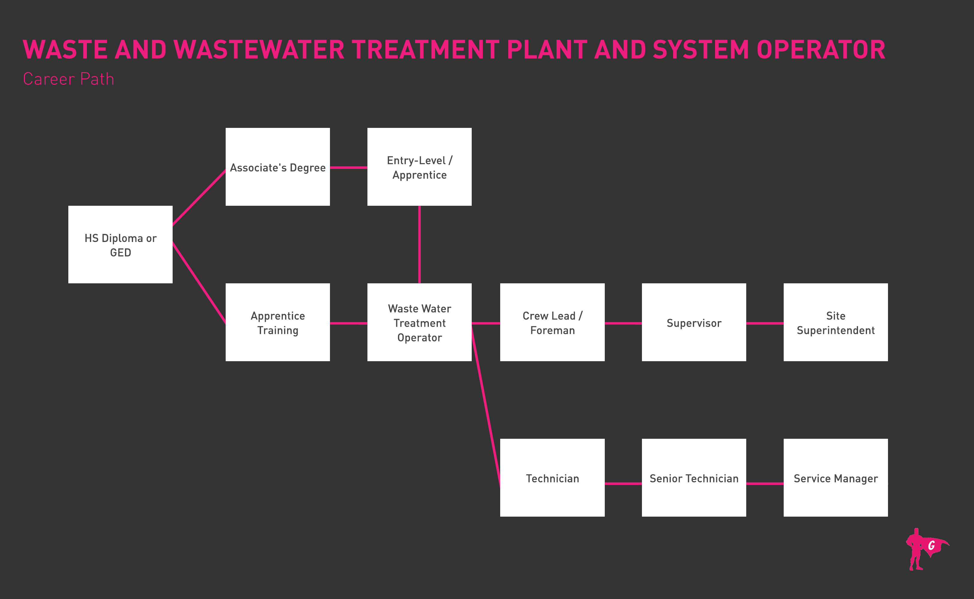 Nhà máy xử lý nước thải và vận hành hệ thống Lộ trình Gladeo