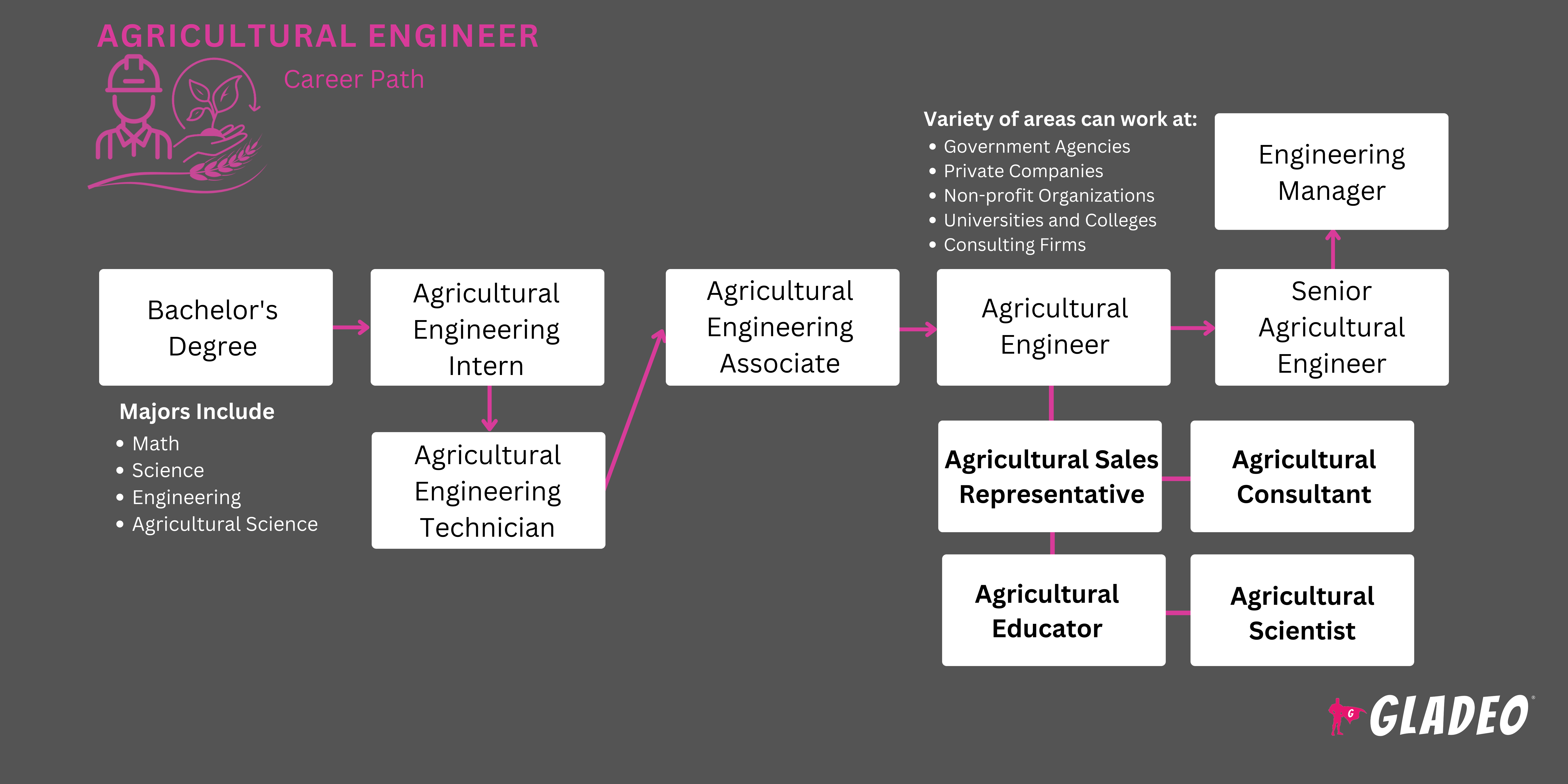 Lộ trình kỹ sư nông nghiệp