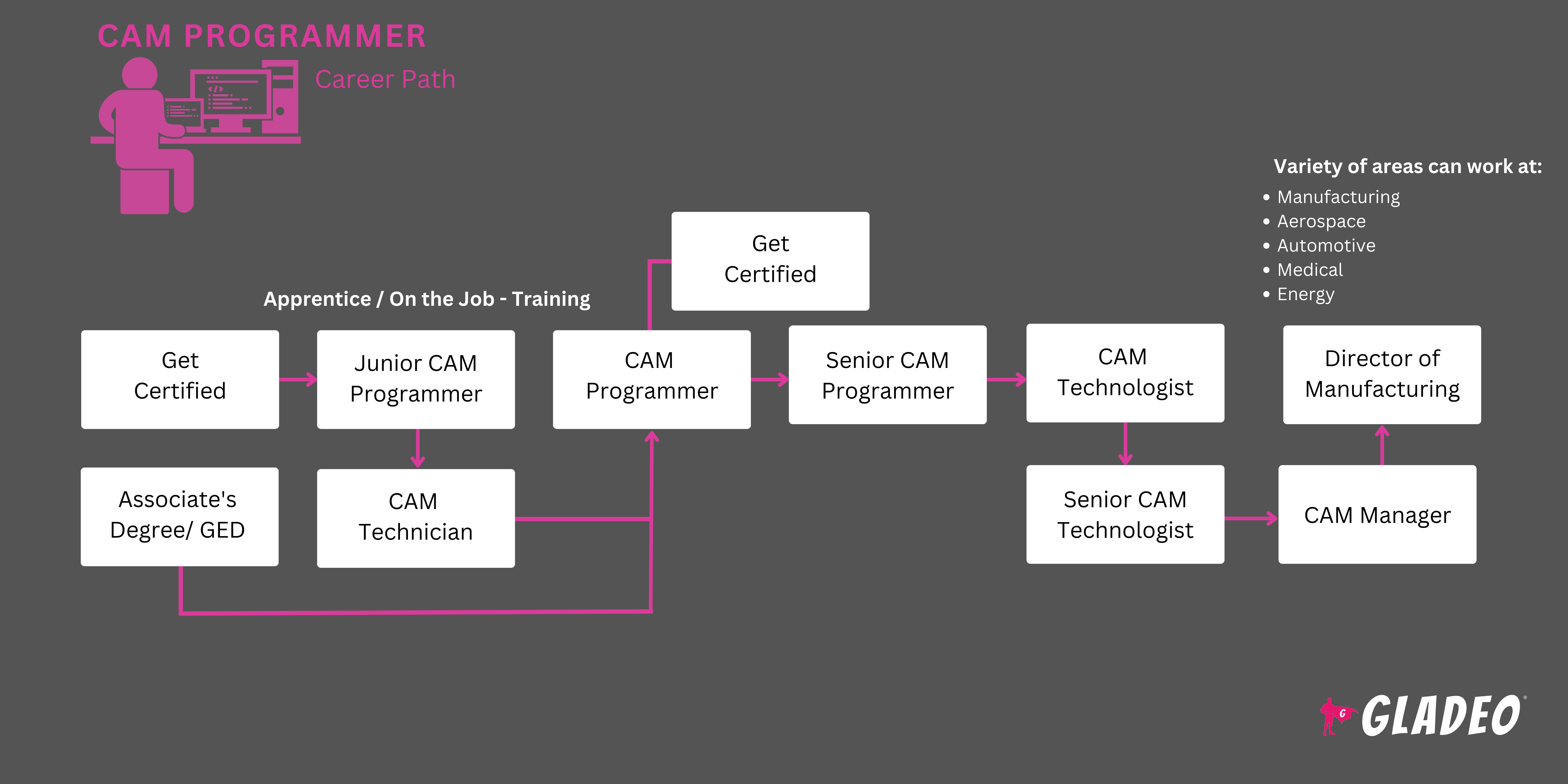 Lộ trình lập trình CAM