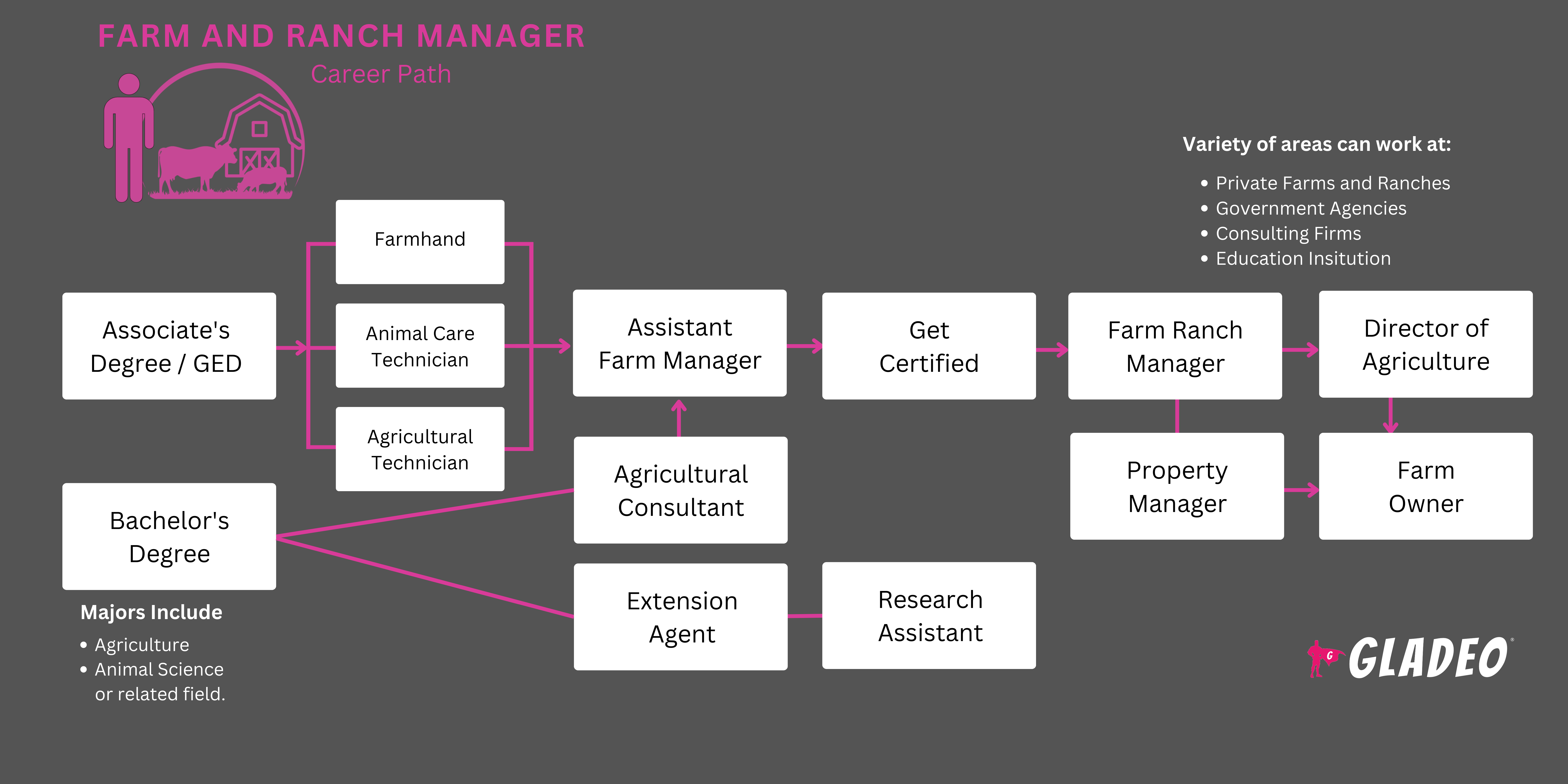 Lộ trình quản lý trang trại và trang trại
