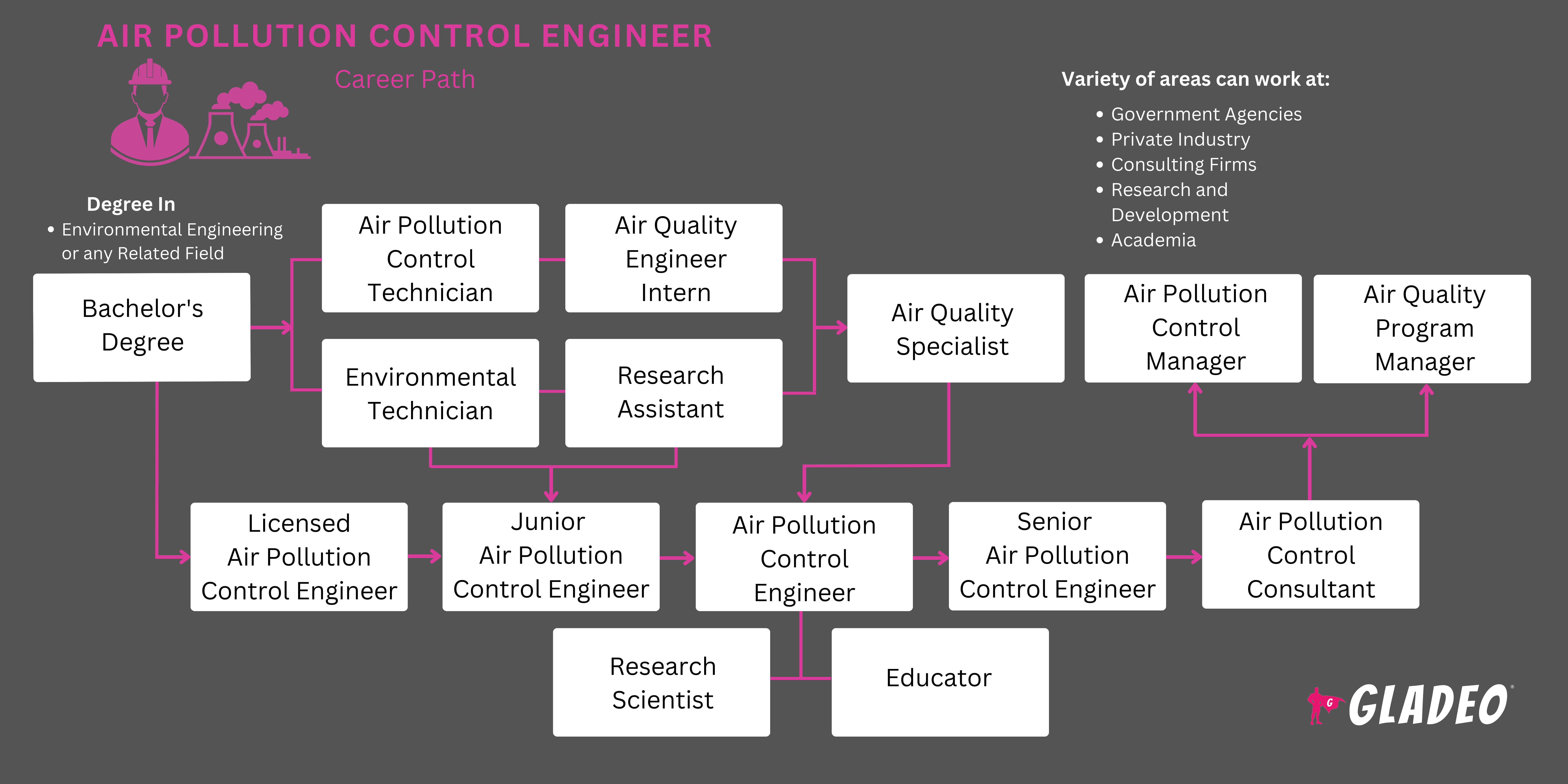 Lộ trình kỹ sư kiểm soát ô nhiễm không khí