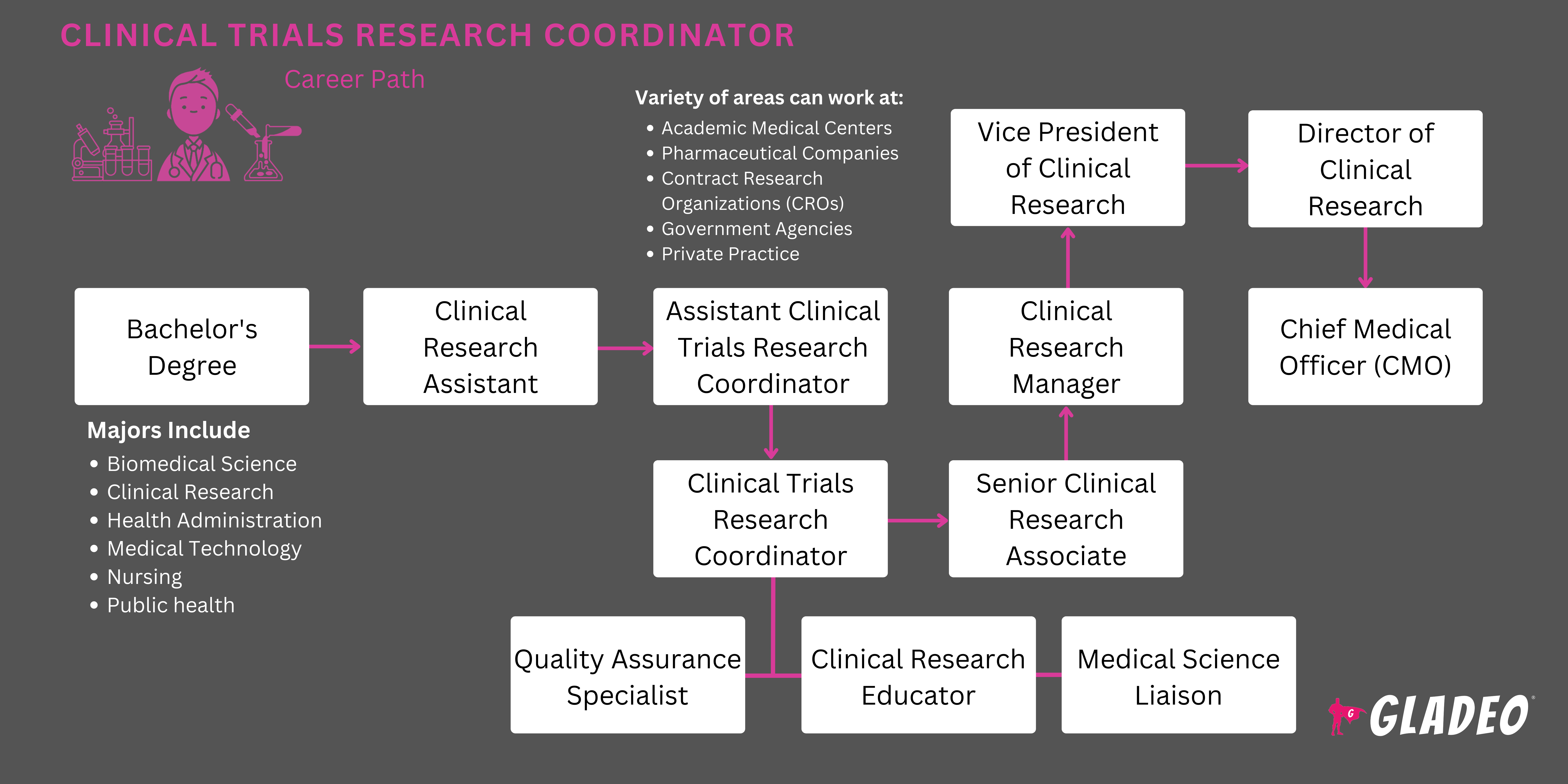 Clinical Trials Research Coordinator Roadmap