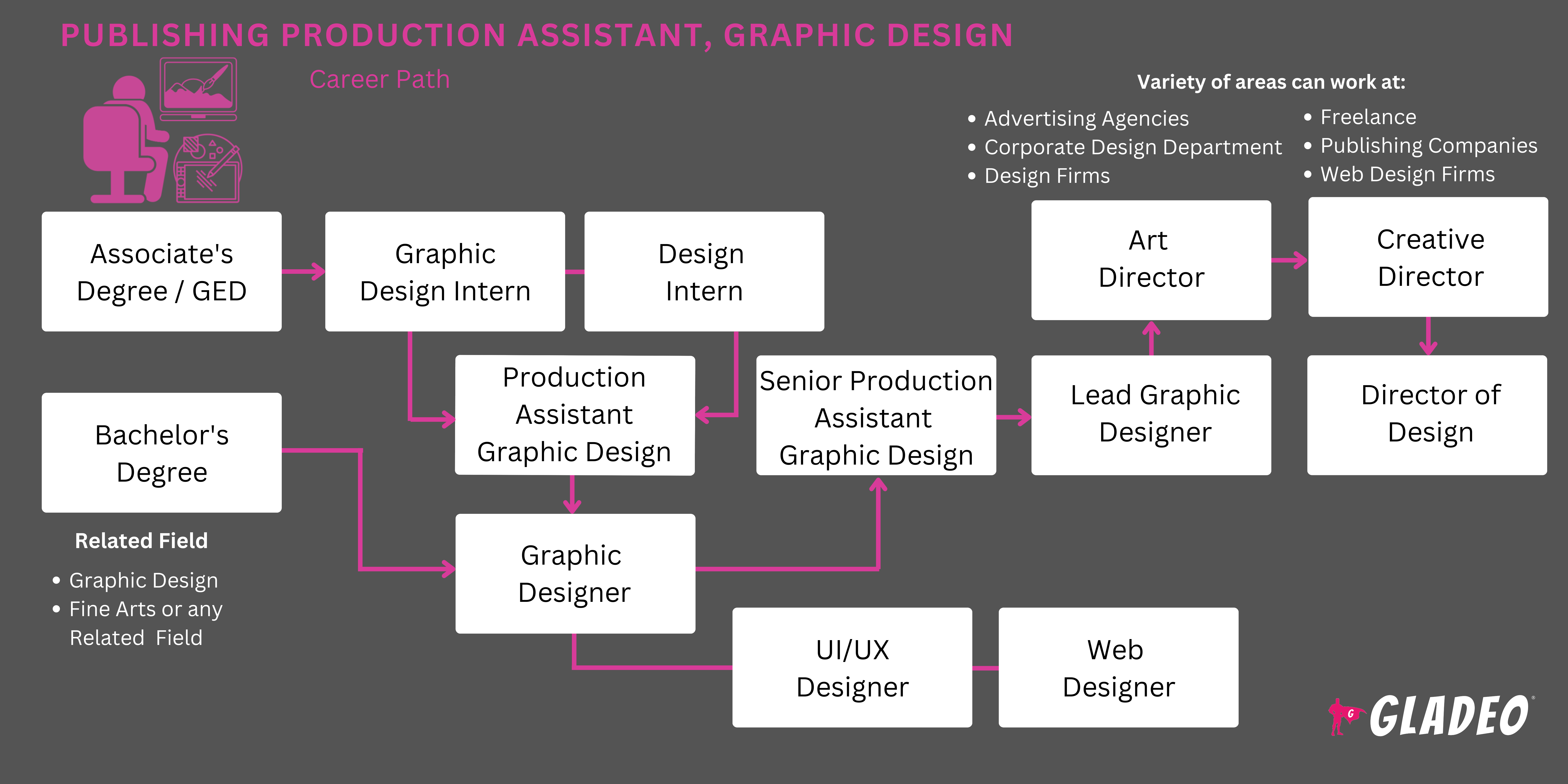 Trợ lý sản xuất xuất bản, Lộ trình thiết kế đồ họa