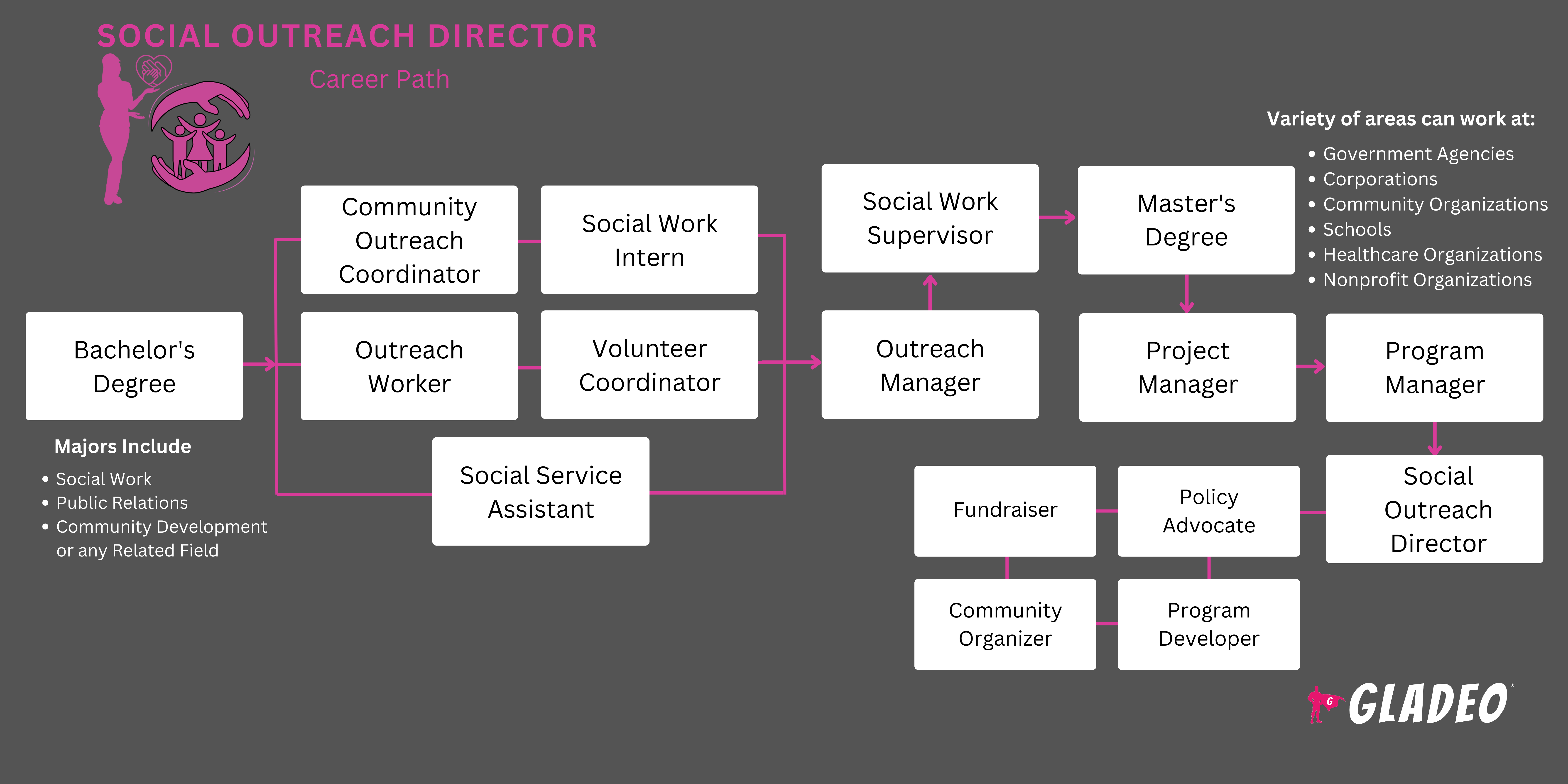 Lộ trình Giám đốc Tiếp cận Xã hội