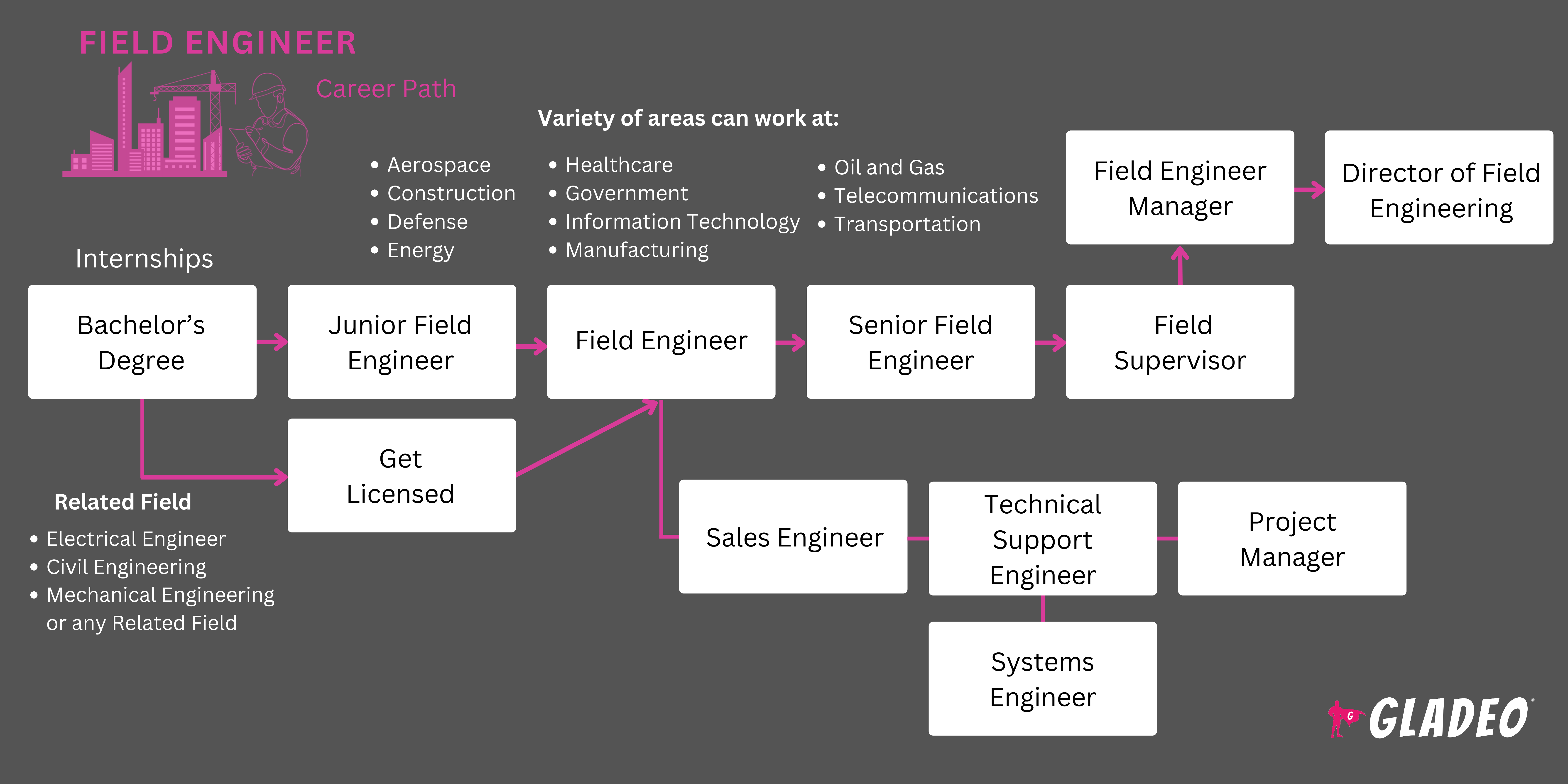 Field Engineer Roadmap