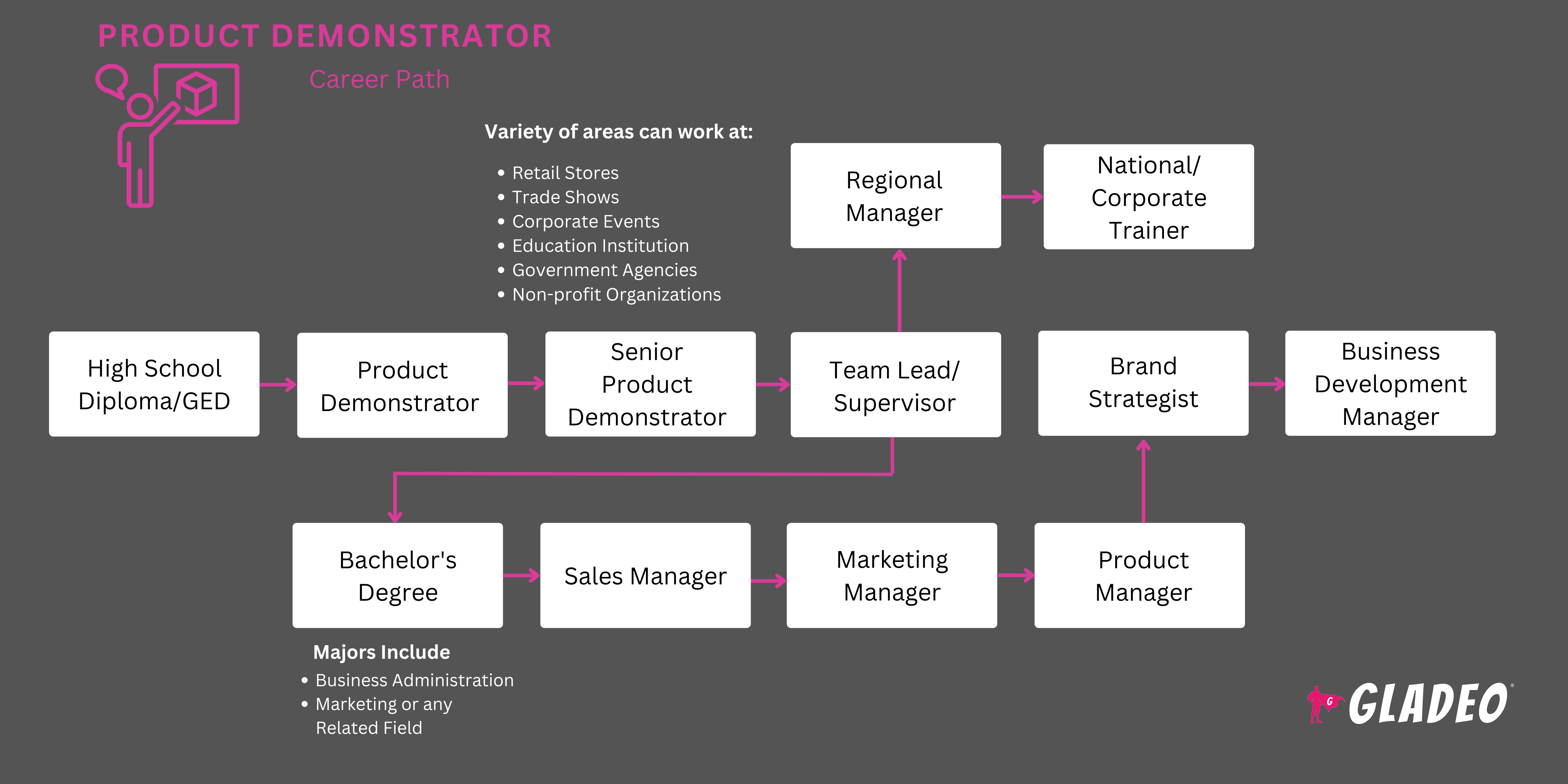 Product Demonstrator Roadmap